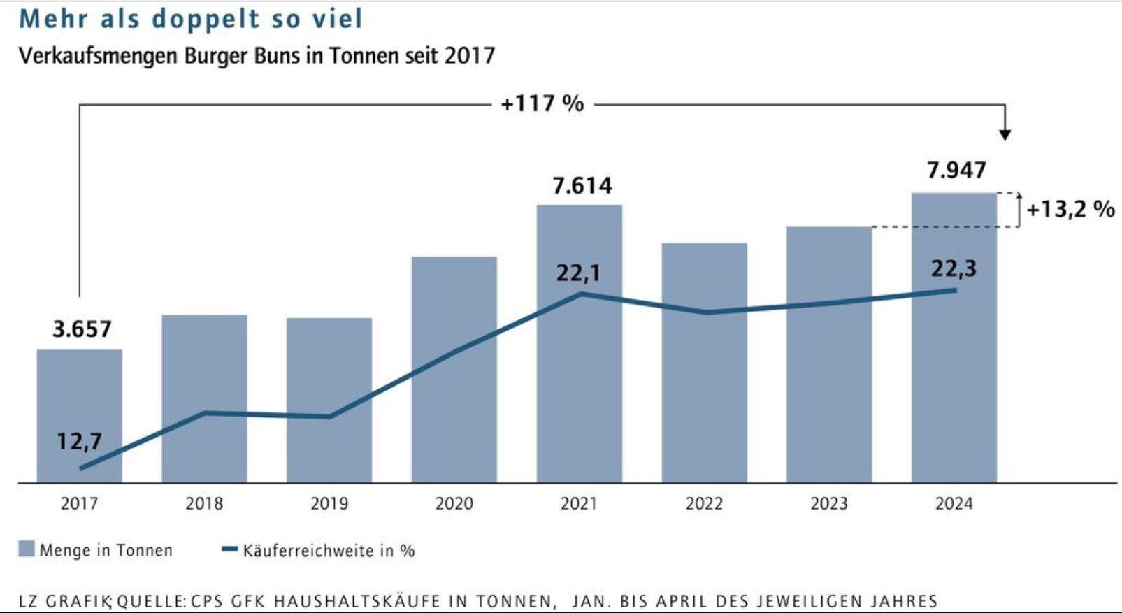 Quelle: LZ Grafik; CPS GFK Haushaltskäufe in Tonnen, Jan. bis April des jeweiligen Jahres